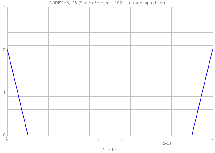 CODEGAS, CB (Spain) Searches 2024 