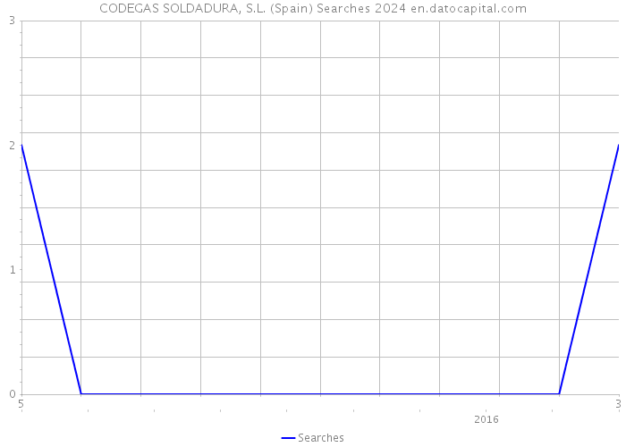 CODEGAS SOLDADURA, S.L. (Spain) Searches 2024 