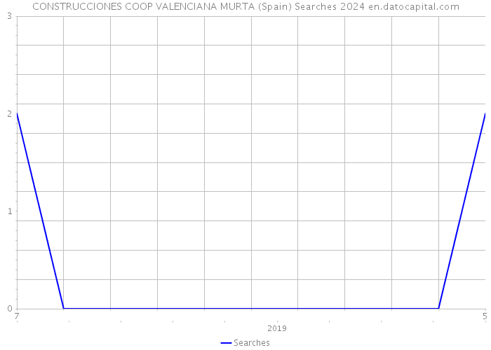 CONSTRUCCIONES COOP VALENCIANA MURTA (Spain) Searches 2024 