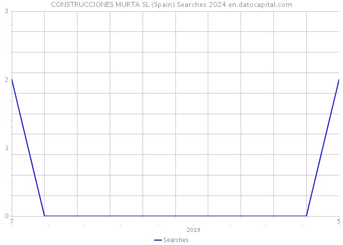 CONSTRUCCIONES MURTA SL (Spain) Searches 2024 