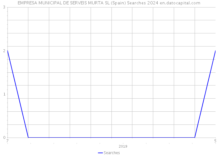 EMPRESA MUNICIPAL DE SERVEIS MURTA SL (Spain) Searches 2024 