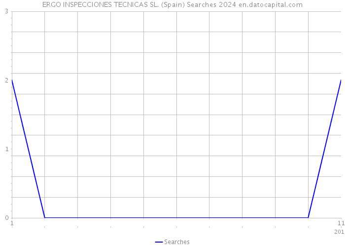 ERGO INSPECCIONES TECNICAS SL. (Spain) Searches 2024 