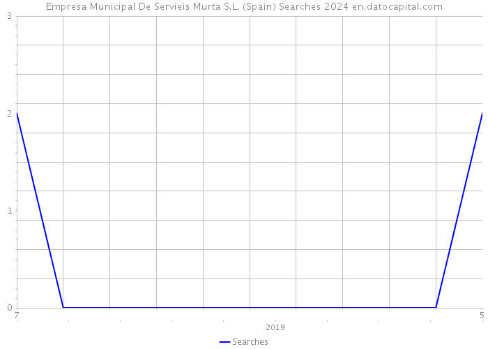 Empresa Municipal De Servieis Murta S.L. (Spain) Searches 2024 