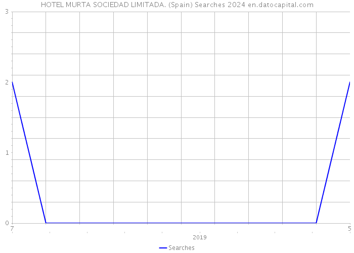 HOTEL MURTA SOCIEDAD LIMITADA. (Spain) Searches 2024 