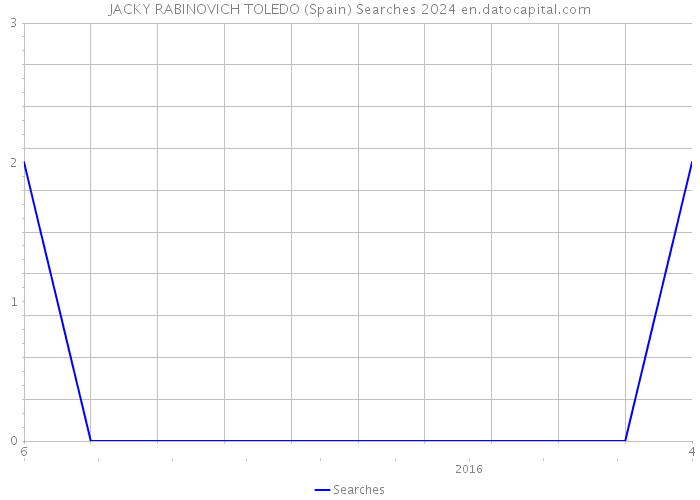 JACKY RABINOVICH TOLEDO (Spain) Searches 2024 