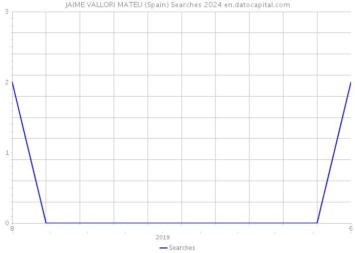 JAIME VALLORI MATEU (Spain) Searches 2024 