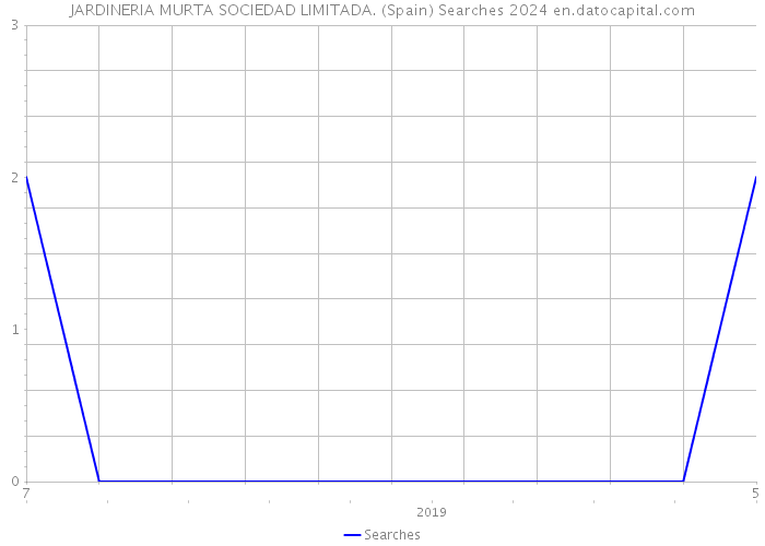 JARDINERIA MURTA SOCIEDAD LIMITADA. (Spain) Searches 2024 