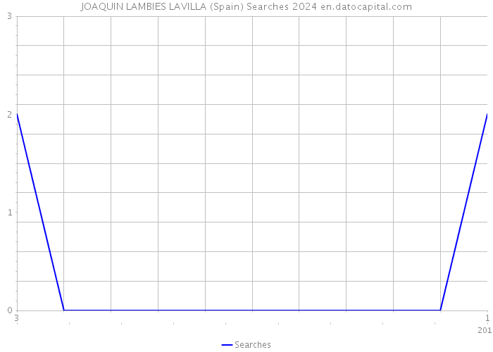 JOAQUIN LAMBIES LAVILLA (Spain) Searches 2024 