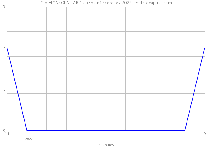 LUCIA FIGAROLA TARDIU (Spain) Searches 2024 
