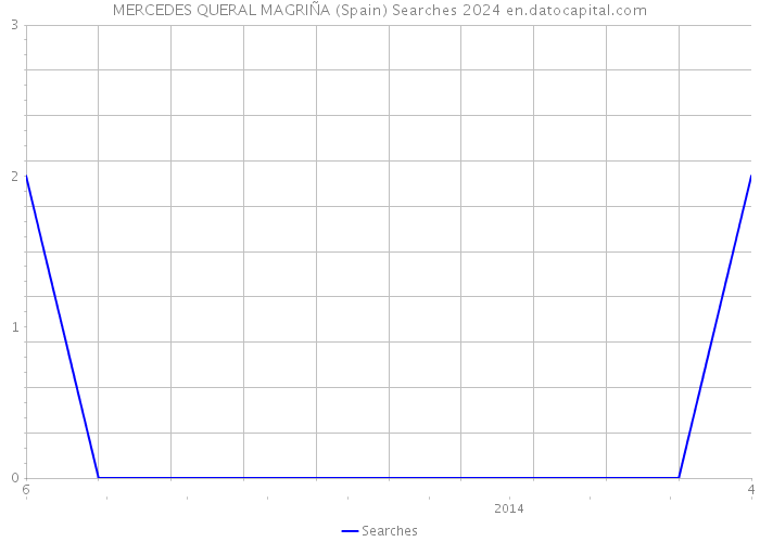 MERCEDES QUERAL MAGRIÑA (Spain) Searches 2024 