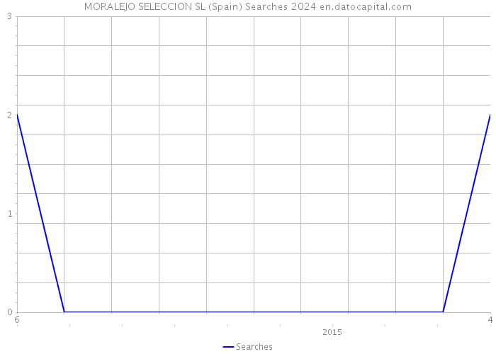 MORALEJO SELECCION SL (Spain) Searches 2024 