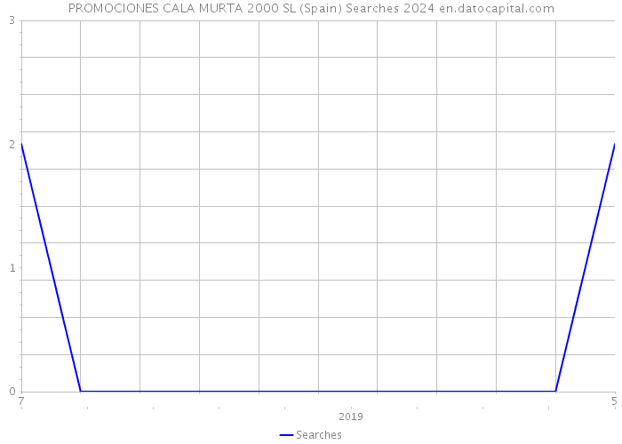 PROMOCIONES CALA MURTA 2000 SL (Spain) Searches 2024 