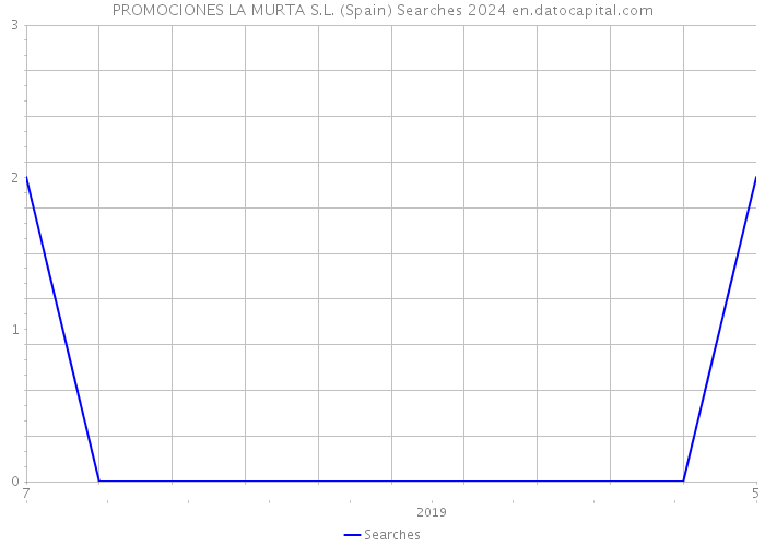 PROMOCIONES LA MURTA S.L. (Spain) Searches 2024 