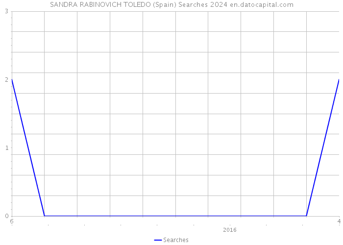 SANDRA RABINOVICH TOLEDO (Spain) Searches 2024 