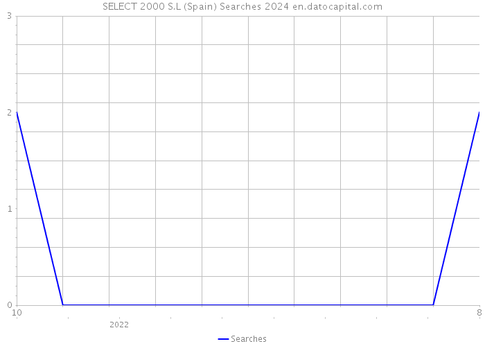 SELECT 2000 S.L (Spain) Searches 2024 