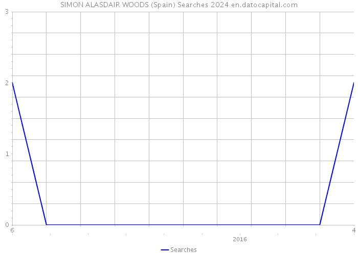 SIMON ALASDAIR WOODS (Spain) Searches 2024 