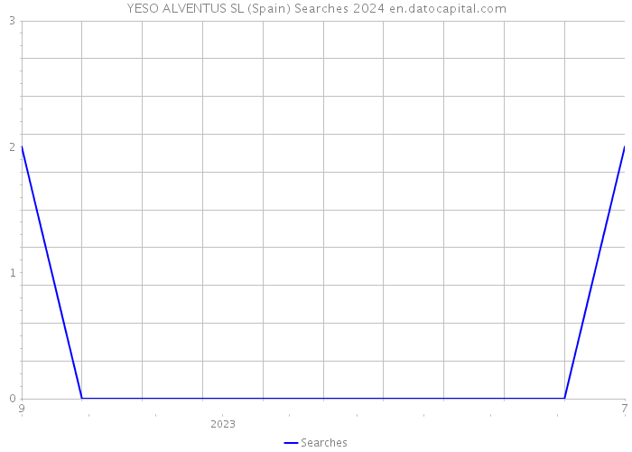 YESO ALVENTUS SL (Spain) Searches 2024 