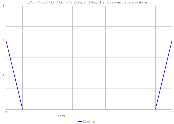 YESO PROYECTADO QUIROS SL (Spain) Searches 2024 