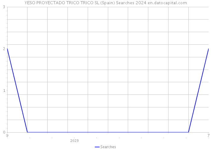 YESO PROYECTADO TRICO TRICO SL (Spain) Searches 2024 