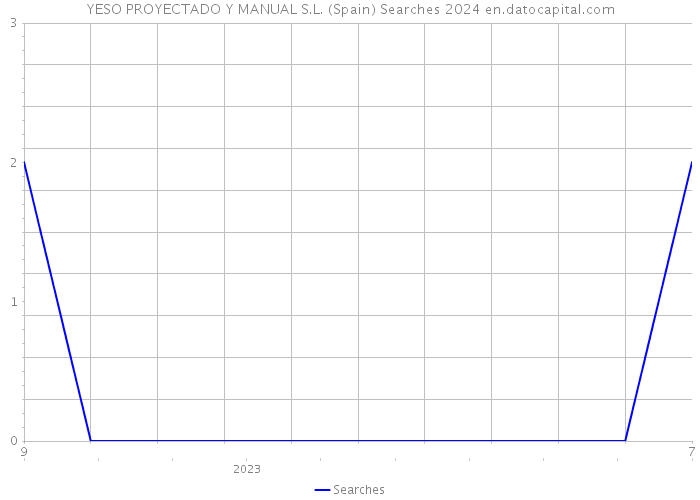 YESO PROYECTADO Y MANUAL S.L. (Spain) Searches 2024 