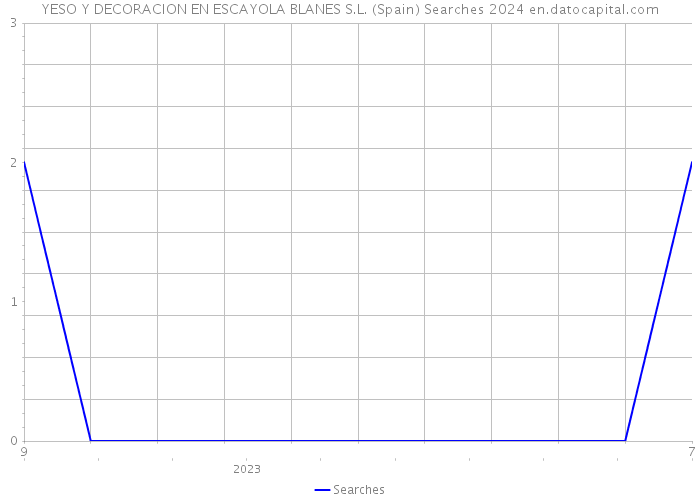 YESO Y DECORACION EN ESCAYOLA BLANES S.L. (Spain) Searches 2024 