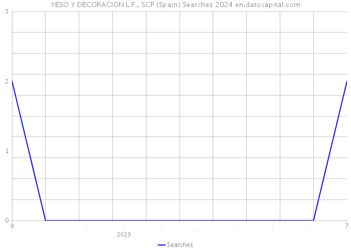 YESO Y DECORACION L.F., SCP (Spain) Searches 2024 