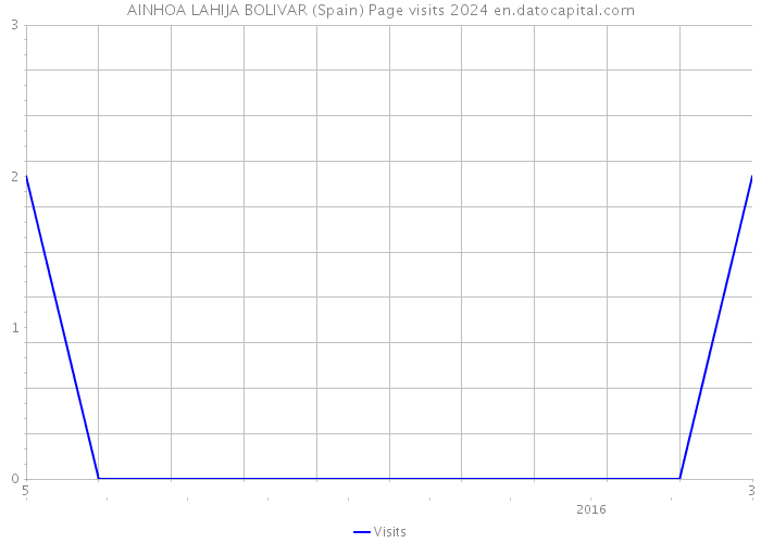 AINHOA LAHIJA BOLIVAR (Spain) Page visits 2024 