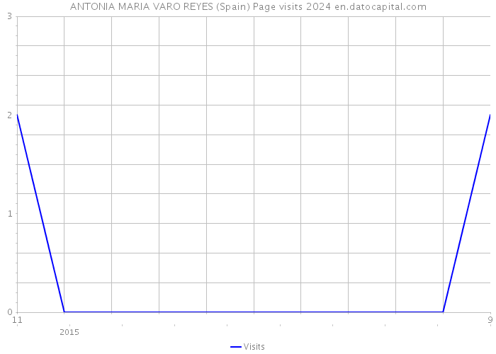 ANTONIA MARIA VARO REYES (Spain) Page visits 2024 