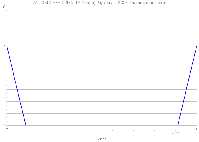 ANTONIO ABAD RIBALTA (Spain) Page visits 2024 