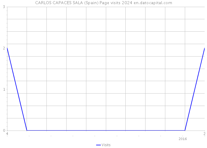 CARLOS CAPACES SALA (Spain) Page visits 2024 