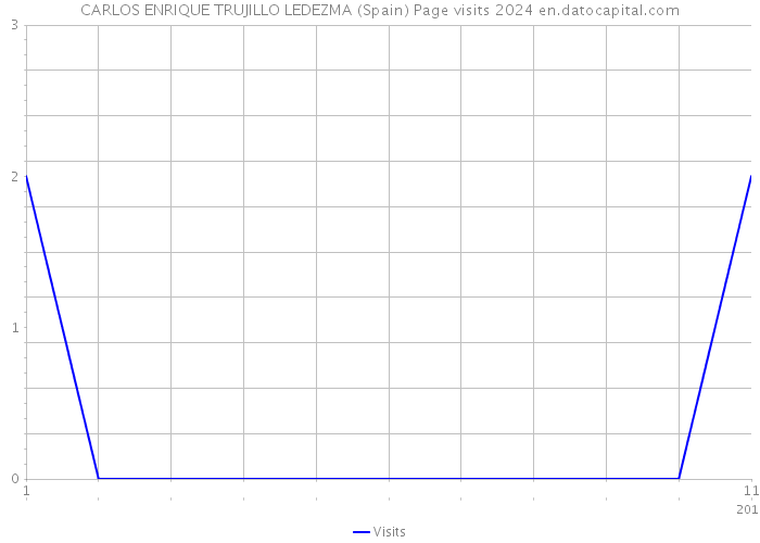 CARLOS ENRIQUE TRUJILLO LEDEZMA (Spain) Page visits 2024 
