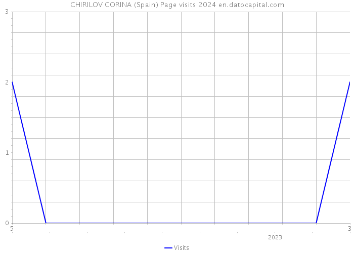 CHIRILOV CORINA (Spain) Page visits 2024 