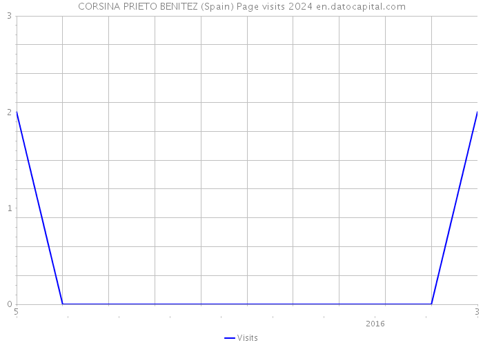 CORSINA PRIETO BENITEZ (Spain) Page visits 2024 