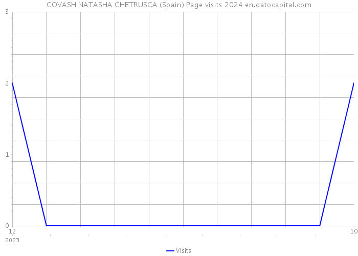 COVASH NATASHA CHETRUSCA (Spain) Page visits 2024 