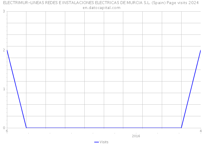 ELECTRIMUR-LINEAS REDES E INSTALACIONES ELECTRICAS DE MURCIA S.L. (Spain) Page visits 2024 