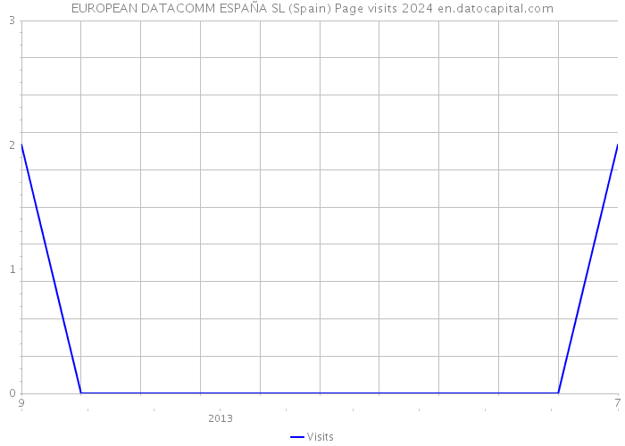 EUROPEAN DATACOMM ESPAÑA SL (Spain) Page visits 2024 
