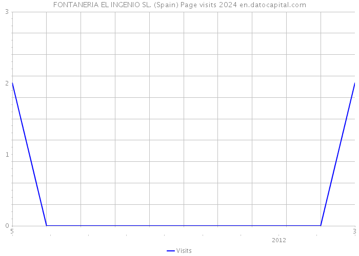 FONTANERIA EL INGENIO SL. (Spain) Page visits 2024 