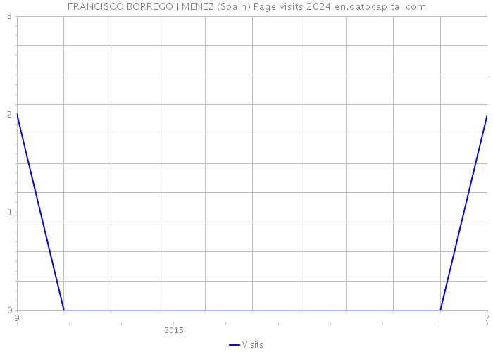 FRANCISCO BORREGO JIMENEZ (Spain) Page visits 2024 