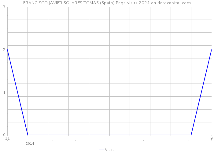 FRANCISCO JAVIER SOLARES TOMAS (Spain) Page visits 2024 