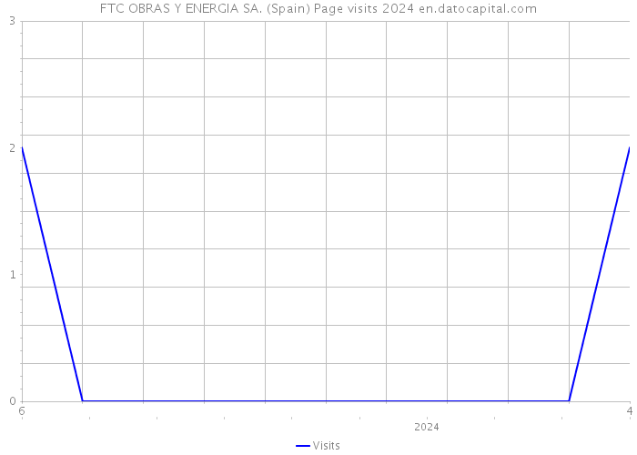 FTC OBRAS Y ENERGIA SA. (Spain) Page visits 2024 