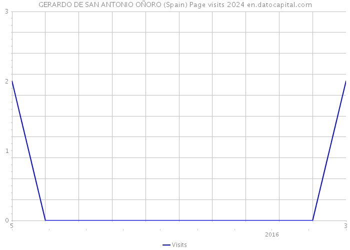 GERARDO DE SAN ANTONIO OÑORO (Spain) Page visits 2024 