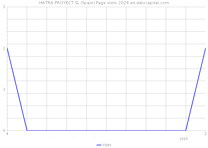 HATRA PROYECT SL (Spain) Page visits 2024 