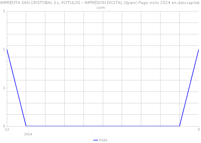 IMPRENTA SAN CRISTOBAL S.L. ROTULOS - IMPRESION DIGITAL (Spain) Page visits 2024 