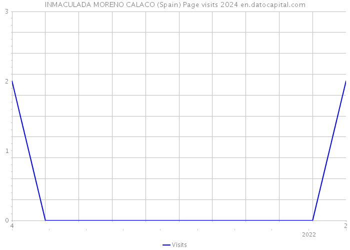 INMACULADA MORENO CALACO (Spain) Page visits 2024 