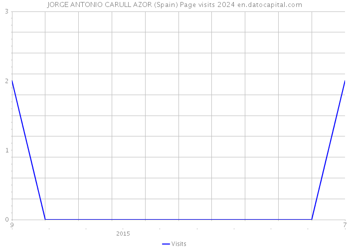 JORGE ANTONIO CARULL AZOR (Spain) Page visits 2024 