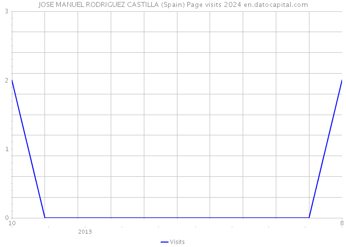 JOSE MANUEL RODRIGUEZ CASTILLA (Spain) Page visits 2024 