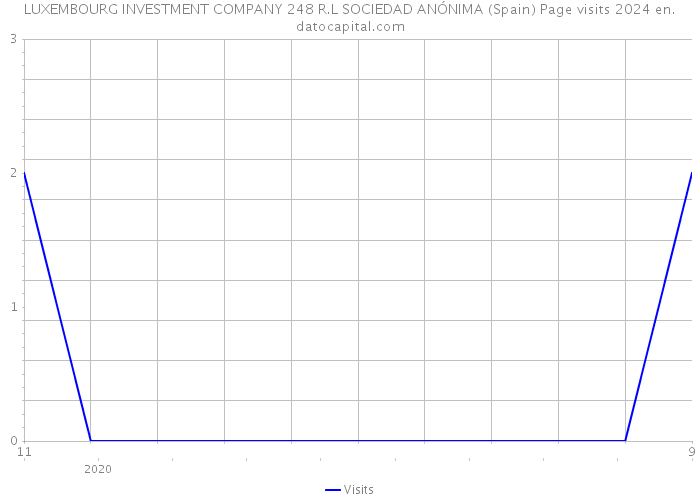 LUXEMBOURG INVESTMENT COMPANY 248 R.L SOCIEDAD ANÓNIMA (Spain) Page visits 2024 