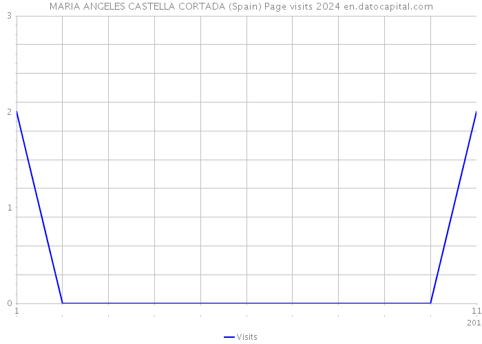 MARIA ANGELES CASTELLA CORTADA (Spain) Page visits 2024 