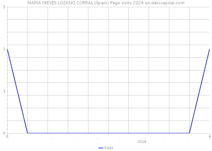 MARIA NIEVES LOZANO CORRAL (Spain) Page visits 2024 