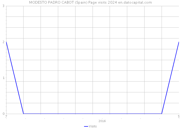 MODESTO PADRO CABOT (Spain) Page visits 2024 